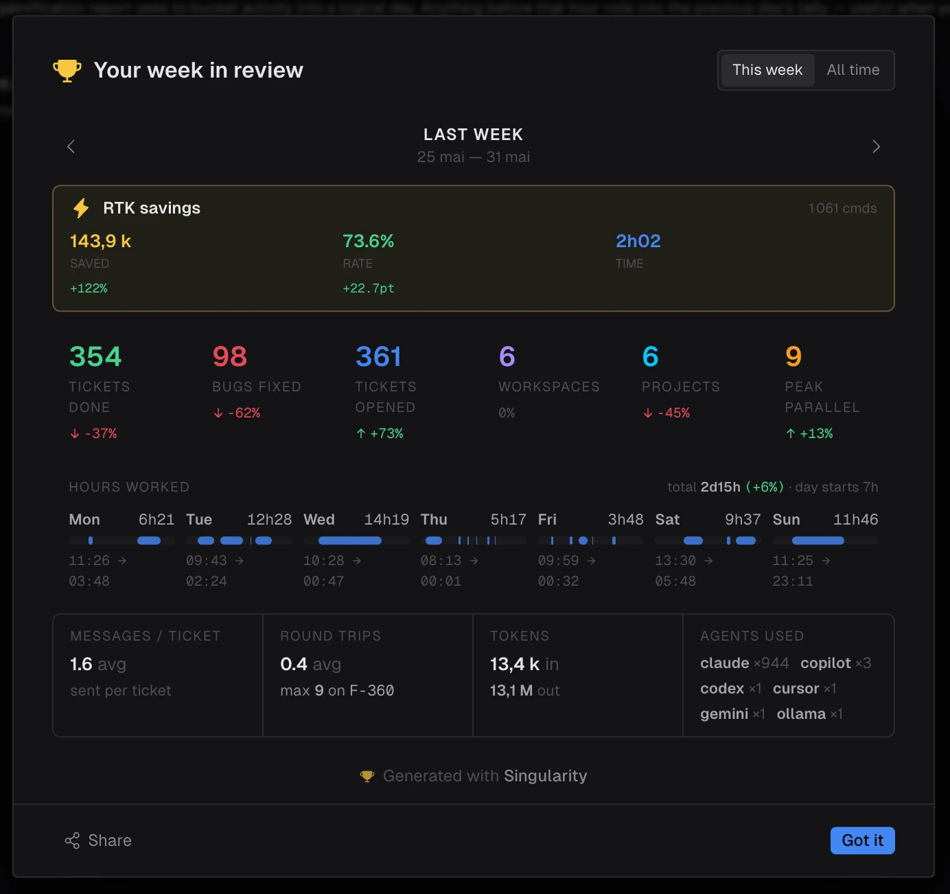 Singularity's 'Your week in review' panel: RTK savings, tickets done, bugs fixed, tickets opened, hours worked, round trips, tokens and AI agents used over the week